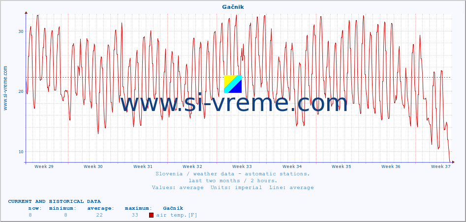  :: Gačnik :: air temp. | humi- dity | wind dir. | wind speed | wind gusts | air pressure | precipi- tation | sun strength | soil temp. 5cm / 2in | soil temp. 10cm / 4in | soil temp. 20cm / 8in | soil temp. 30cm / 12in | soil temp. 50cm / 20in :: last two months / 2 hours.