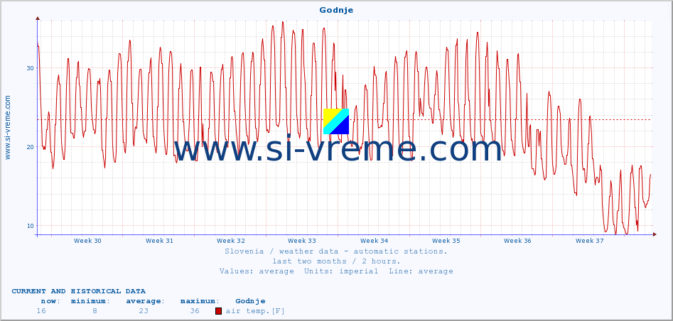  :: Godnje :: air temp. | humi- dity | wind dir. | wind speed | wind gusts | air pressure | precipi- tation | sun strength | soil temp. 5cm / 2in | soil temp. 10cm / 4in | soil temp. 20cm / 8in | soil temp. 30cm / 12in | soil temp. 50cm / 20in :: last two months / 2 hours.
