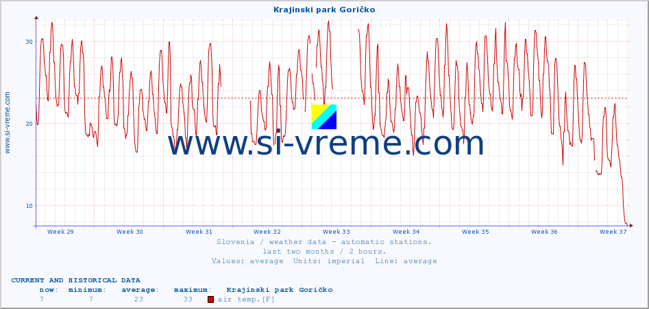  :: Krajinski park Goričko :: air temp. | humi- dity | wind dir. | wind speed | wind gusts | air pressure | precipi- tation | sun strength | soil temp. 5cm / 2in | soil temp. 10cm / 4in | soil temp. 20cm / 8in | soil temp. 30cm / 12in | soil temp. 50cm / 20in :: last two months / 2 hours.