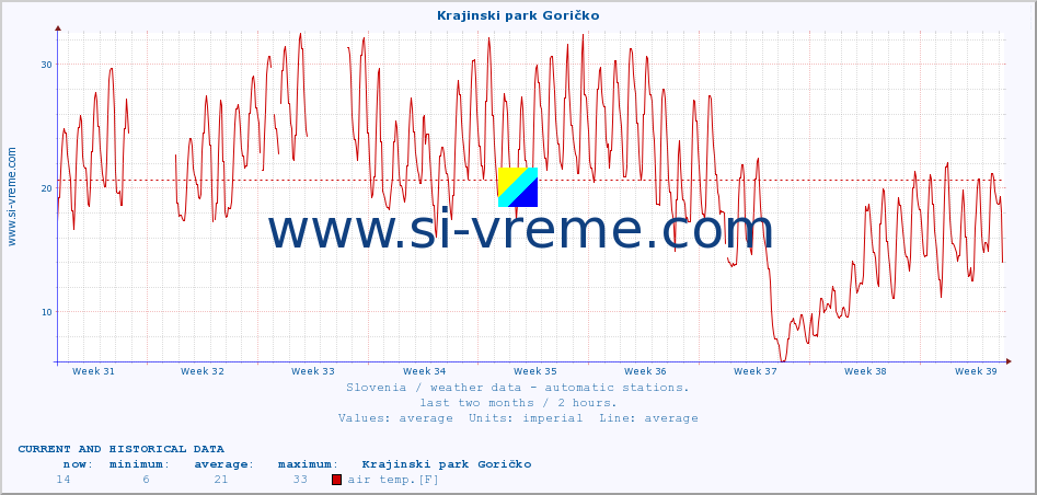  :: Krajinski park Goričko :: air temp. | humi- dity | wind dir. | wind speed | wind gusts | air pressure | precipi- tation | sun strength | soil temp. 5cm / 2in | soil temp. 10cm / 4in | soil temp. 20cm / 8in | soil temp. 30cm / 12in | soil temp. 50cm / 20in :: last two months / 2 hours.