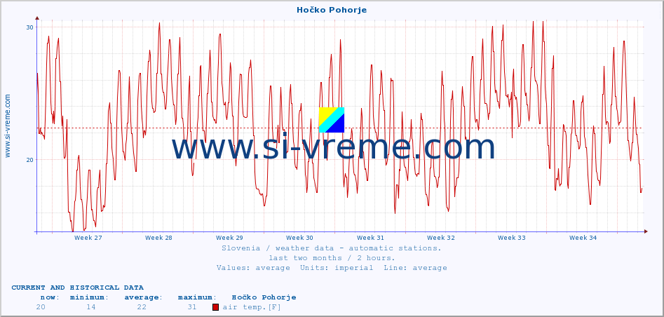  :: Hočko Pohorje :: air temp. | humi- dity | wind dir. | wind speed | wind gusts | air pressure | precipi- tation | sun strength | soil temp. 5cm / 2in | soil temp. 10cm / 4in | soil temp. 20cm / 8in | soil temp. 30cm / 12in | soil temp. 50cm / 20in :: last two months / 2 hours.