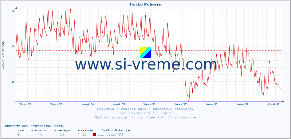  :: Hočko Pohorje :: air temp. | humi- dity | wind dir. | wind speed | wind gusts | air pressure | precipi- tation | sun strength | soil temp. 5cm / 2in | soil temp. 10cm / 4in | soil temp. 20cm / 8in | soil temp. 30cm / 12in | soil temp. 50cm / 20in :: last two months / 2 hours.