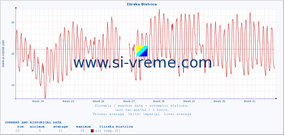  :: Ilirska Bistrica :: air temp. | humi- dity | wind dir. | wind speed | wind gusts | air pressure | precipi- tation | sun strength | soil temp. 5cm / 2in | soil temp. 10cm / 4in | soil temp. 20cm / 8in | soil temp. 30cm / 12in | soil temp. 50cm / 20in :: last two months / 2 hours.