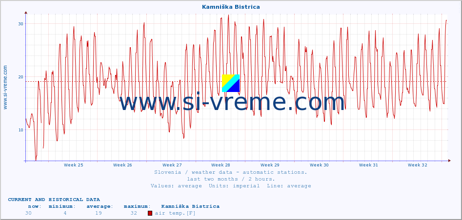  :: Kamniška Bistrica :: air temp. | humi- dity | wind dir. | wind speed | wind gusts | air pressure | precipi- tation | sun strength | soil temp. 5cm / 2in | soil temp. 10cm / 4in | soil temp. 20cm / 8in | soil temp. 30cm / 12in | soil temp. 50cm / 20in :: last two months / 2 hours.