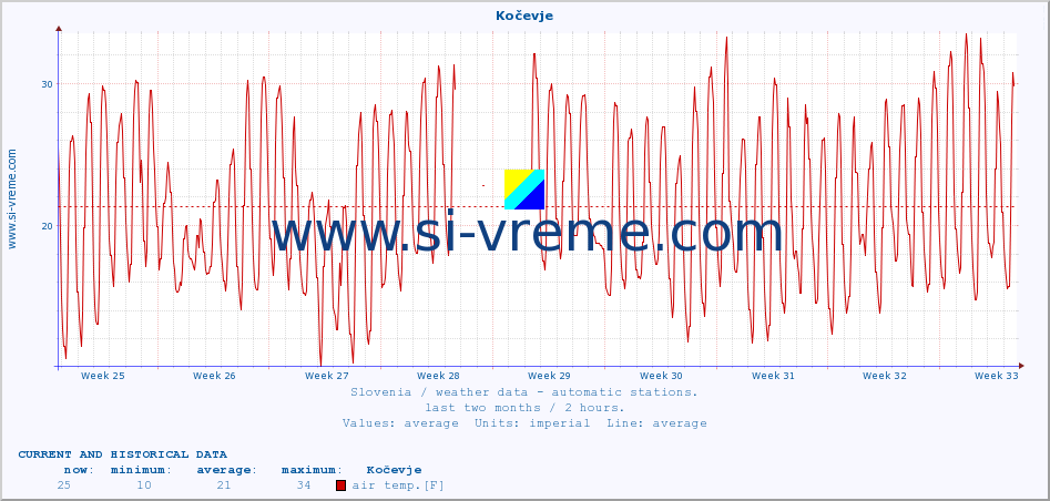  :: Kočevje :: air temp. | humi- dity | wind dir. | wind speed | wind gusts | air pressure | precipi- tation | sun strength | soil temp. 5cm / 2in | soil temp. 10cm / 4in | soil temp. 20cm / 8in | soil temp. 30cm / 12in | soil temp. 50cm / 20in :: last two months / 2 hours.