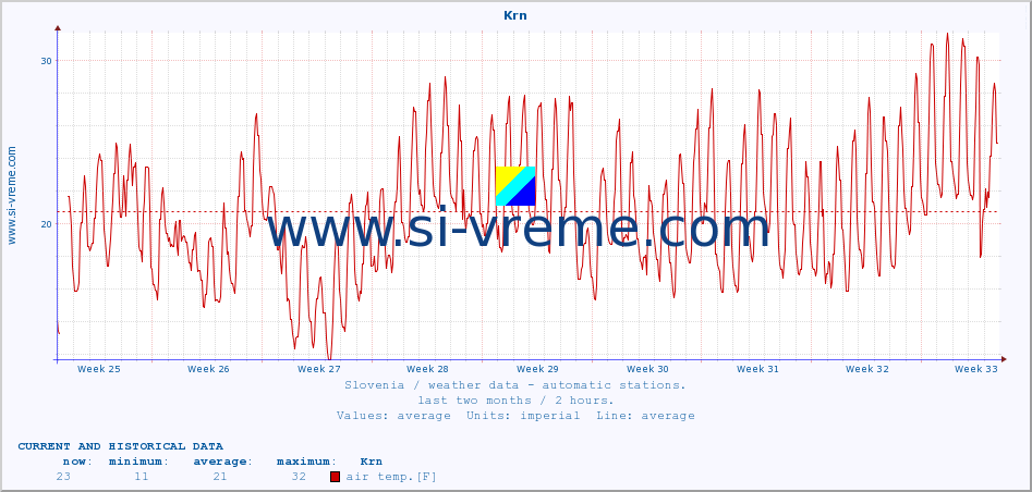  :: Krn :: air temp. | humi- dity | wind dir. | wind speed | wind gusts | air pressure | precipi- tation | sun strength | soil temp. 5cm / 2in | soil temp. 10cm / 4in | soil temp. 20cm / 8in | soil temp. 30cm / 12in | soil temp. 50cm / 20in :: last two months / 2 hours.