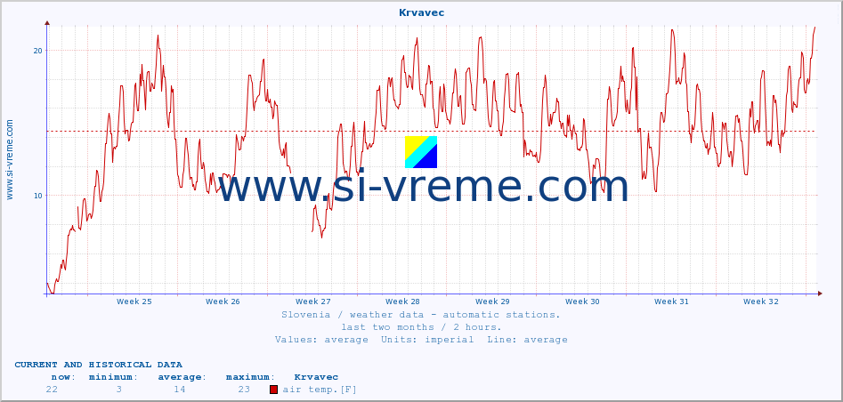  :: Krvavec :: air temp. | humi- dity | wind dir. | wind speed | wind gusts | air pressure | precipi- tation | sun strength | soil temp. 5cm / 2in | soil temp. 10cm / 4in | soil temp. 20cm / 8in | soil temp. 30cm / 12in | soil temp. 50cm / 20in :: last two months / 2 hours.