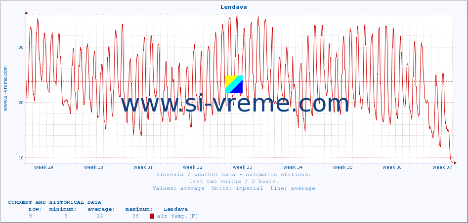  :: Lendava :: air temp. | humi- dity | wind dir. | wind speed | wind gusts | air pressure | precipi- tation | sun strength | soil temp. 5cm / 2in | soil temp. 10cm / 4in | soil temp. 20cm / 8in | soil temp. 30cm / 12in | soil temp. 50cm / 20in :: last two months / 2 hours.