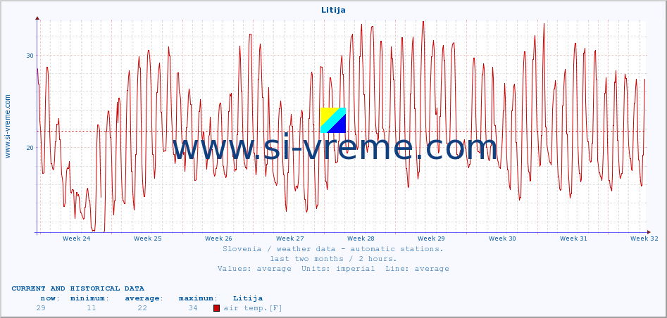  :: Litija :: air temp. | humi- dity | wind dir. | wind speed | wind gusts | air pressure | precipi- tation | sun strength | soil temp. 5cm / 2in | soil temp. 10cm / 4in | soil temp. 20cm / 8in | soil temp. 30cm / 12in | soil temp. 50cm / 20in :: last two months / 2 hours.