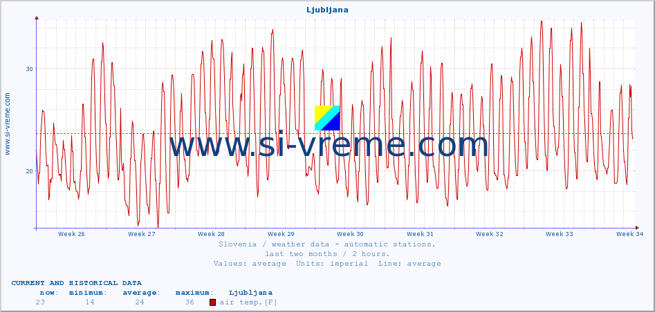  :: Ljubljana :: air temp. | humi- dity | wind dir. | wind speed | wind gusts | air pressure | precipi- tation | sun strength | soil temp. 5cm / 2in | soil temp. 10cm / 4in | soil temp. 20cm / 8in | soil temp. 30cm / 12in | soil temp. 50cm / 20in :: last two months / 2 hours.