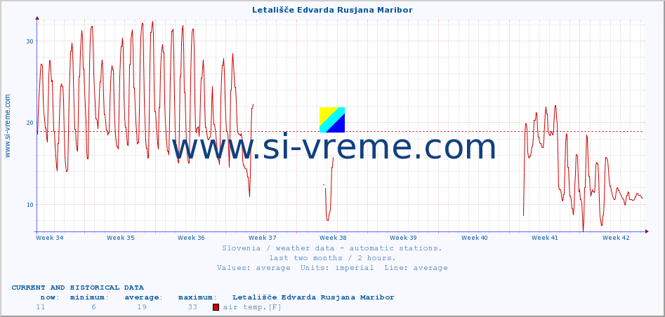  :: Letališče Edvarda Rusjana Maribor :: air temp. | humi- dity | wind dir. | wind speed | wind gusts | air pressure | precipi- tation | sun strength | soil temp. 5cm / 2in | soil temp. 10cm / 4in | soil temp. 20cm / 8in | soil temp. 30cm / 12in | soil temp. 50cm / 20in :: last two months / 2 hours.