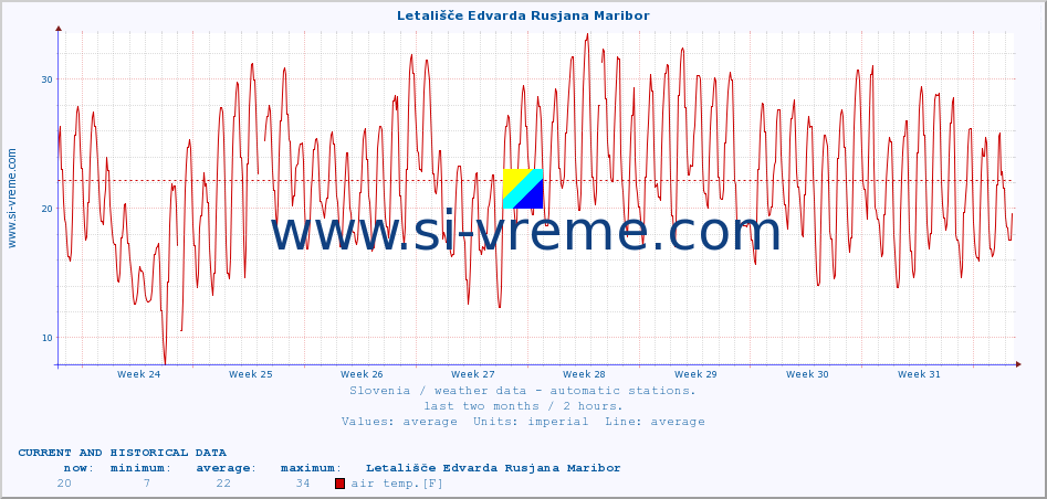  :: Letališče Edvarda Rusjana Maribor :: air temp. | humi- dity | wind dir. | wind speed | wind gusts | air pressure | precipi- tation | sun strength | soil temp. 5cm / 2in | soil temp. 10cm / 4in | soil temp. 20cm / 8in | soil temp. 30cm / 12in | soil temp. 50cm / 20in :: last two months / 2 hours.