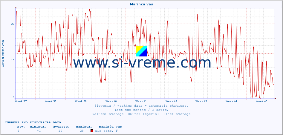  :: Marinča vas :: air temp. | humi- dity | wind dir. | wind speed | wind gusts | air pressure | precipi- tation | sun strength | soil temp. 5cm / 2in | soil temp. 10cm / 4in | soil temp. 20cm / 8in | soil temp. 30cm / 12in | soil temp. 50cm / 20in :: last two months / 2 hours.