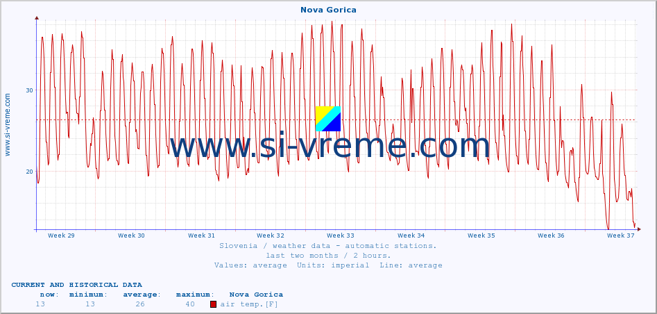 :: Nova Gorica :: air temp. | humi- dity | wind dir. | wind speed | wind gusts | air pressure | precipi- tation | sun strength | soil temp. 5cm / 2in | soil temp. 10cm / 4in | soil temp. 20cm / 8in | soil temp. 30cm / 12in | soil temp. 50cm / 20in :: last two months / 2 hours.