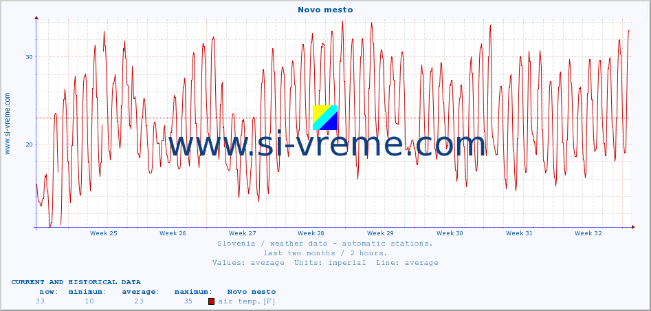  :: Novo mesto :: air temp. | humi- dity | wind dir. | wind speed | wind gusts | air pressure | precipi- tation | sun strength | soil temp. 5cm / 2in | soil temp. 10cm / 4in | soil temp. 20cm / 8in | soil temp. 30cm / 12in | soil temp. 50cm / 20in :: last two months / 2 hours.