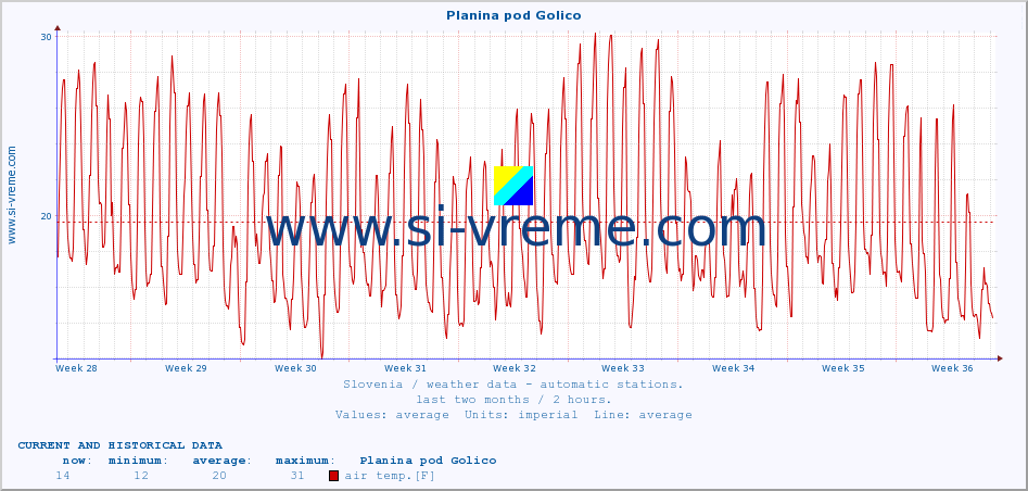  :: Planina pod Golico :: air temp. | humi- dity | wind dir. | wind speed | wind gusts | air pressure | precipi- tation | sun strength | soil temp. 5cm / 2in | soil temp. 10cm / 4in | soil temp. 20cm / 8in | soil temp. 30cm / 12in | soil temp. 50cm / 20in :: last two months / 2 hours.