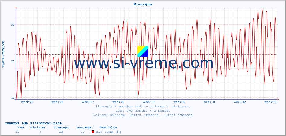  :: Postojna :: air temp. | humi- dity | wind dir. | wind speed | wind gusts | air pressure | precipi- tation | sun strength | soil temp. 5cm / 2in | soil temp. 10cm / 4in | soil temp. 20cm / 8in | soil temp. 30cm / 12in | soil temp. 50cm / 20in :: last two months / 2 hours.