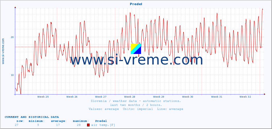  :: Predel :: air temp. | humi- dity | wind dir. | wind speed | wind gusts | air pressure | precipi- tation | sun strength | soil temp. 5cm / 2in | soil temp. 10cm / 4in | soil temp. 20cm / 8in | soil temp. 30cm / 12in | soil temp. 50cm / 20in :: last two months / 2 hours.