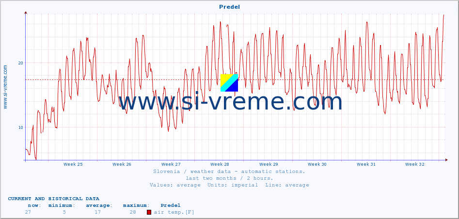  :: Predel :: air temp. | humi- dity | wind dir. | wind speed | wind gusts | air pressure | precipi- tation | sun strength | soil temp. 5cm / 2in | soil temp. 10cm / 4in | soil temp. 20cm / 8in | soil temp. 30cm / 12in | soil temp. 50cm / 20in :: last two months / 2 hours.