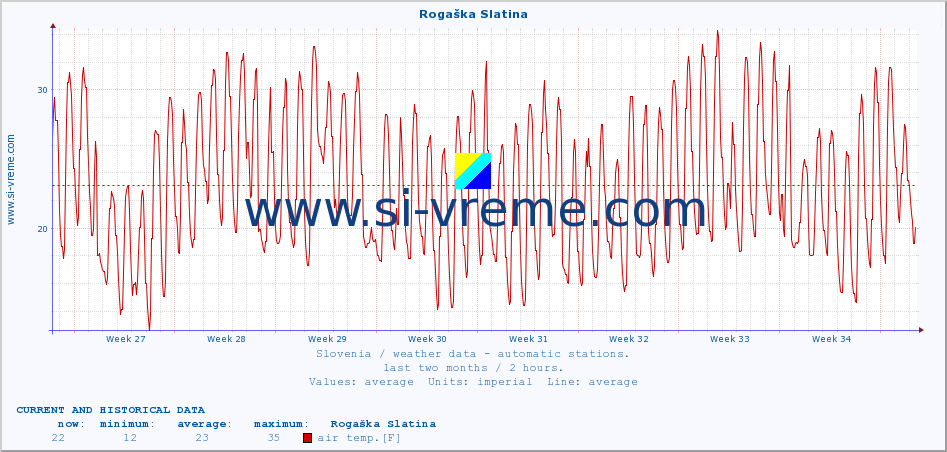  :: Rogaška Slatina :: air temp. | humi- dity | wind dir. | wind speed | wind gusts | air pressure | precipi- tation | sun strength | soil temp. 5cm / 2in | soil temp. 10cm / 4in | soil temp. 20cm / 8in | soil temp. 30cm / 12in | soil temp. 50cm / 20in :: last two months / 2 hours.