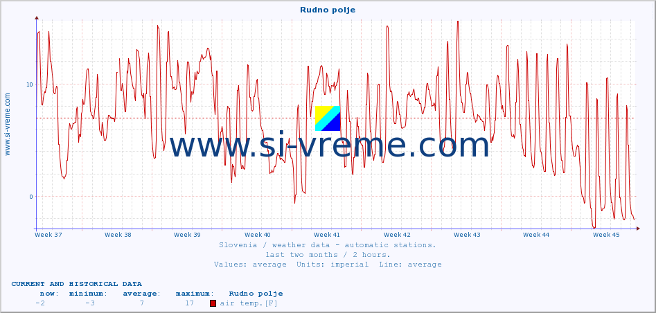  :: Rudno polje :: air temp. | humi- dity | wind dir. | wind speed | wind gusts | air pressure | precipi- tation | sun strength | soil temp. 5cm / 2in | soil temp. 10cm / 4in | soil temp. 20cm / 8in | soil temp. 30cm / 12in | soil temp. 50cm / 20in :: last two months / 2 hours.