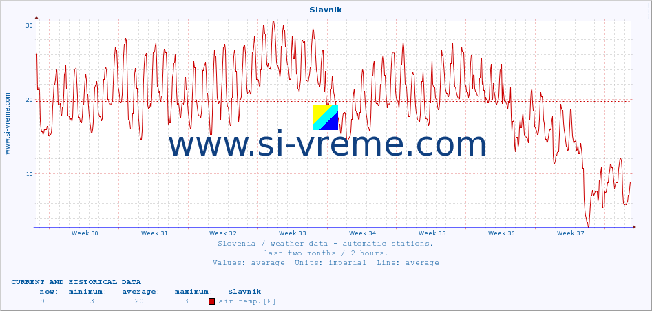  :: Slavnik :: air temp. | humi- dity | wind dir. | wind speed | wind gusts | air pressure | precipi- tation | sun strength | soil temp. 5cm / 2in | soil temp. 10cm / 4in | soil temp. 20cm / 8in | soil temp. 30cm / 12in | soil temp. 50cm / 20in :: last two months / 2 hours.