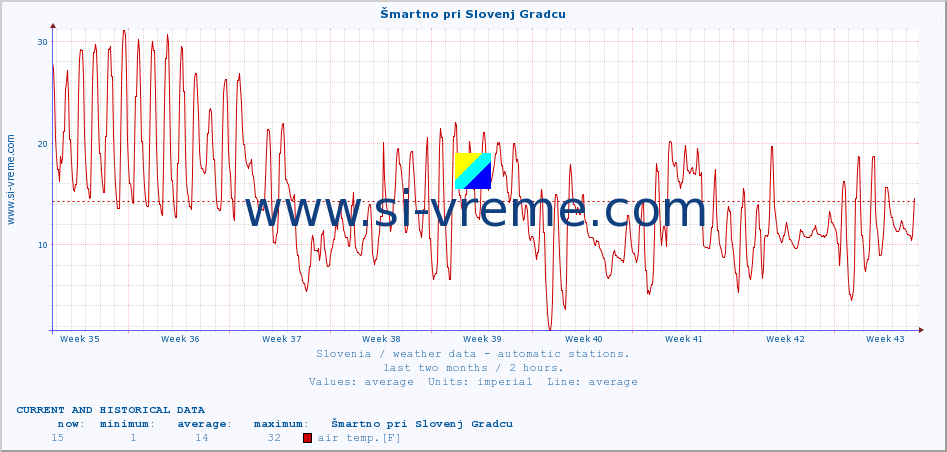  :: Šmartno pri Slovenj Gradcu :: air temp. | humi- dity | wind dir. | wind speed | wind gusts | air pressure | precipi- tation | sun strength | soil temp. 5cm / 2in | soil temp. 10cm / 4in | soil temp. 20cm / 8in | soil temp. 30cm / 12in | soil temp. 50cm / 20in :: last two months / 2 hours.