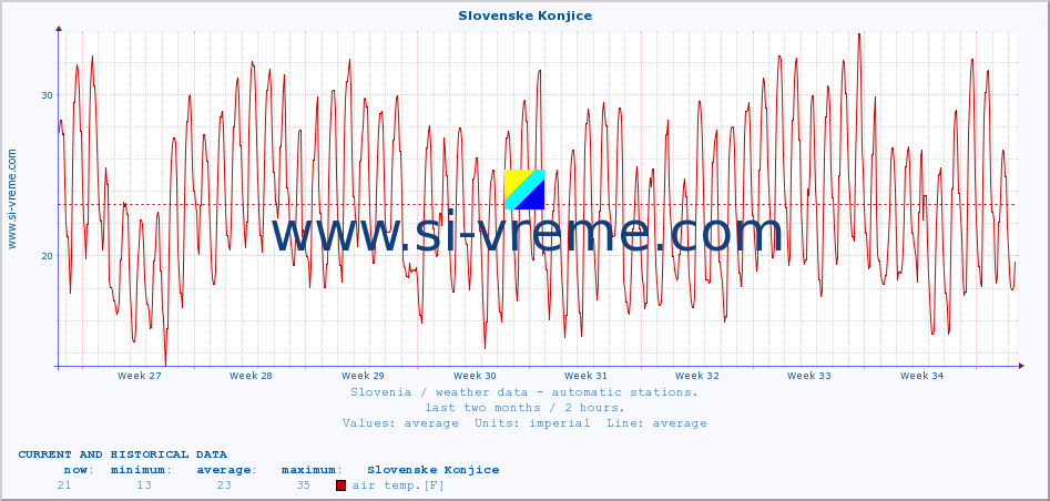  :: Slovenske Konjice :: air temp. | humi- dity | wind dir. | wind speed | wind gusts | air pressure | precipi- tation | sun strength | soil temp. 5cm / 2in | soil temp. 10cm / 4in | soil temp. 20cm / 8in | soil temp. 30cm / 12in | soil temp. 50cm / 20in :: last two months / 2 hours.