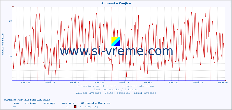  :: Slovenske Konjice :: air temp. | humi- dity | wind dir. | wind speed | wind gusts | air pressure | precipi- tation | sun strength | soil temp. 5cm / 2in | soil temp. 10cm / 4in | soil temp. 20cm / 8in | soil temp. 30cm / 12in | soil temp. 50cm / 20in :: last two months / 2 hours.