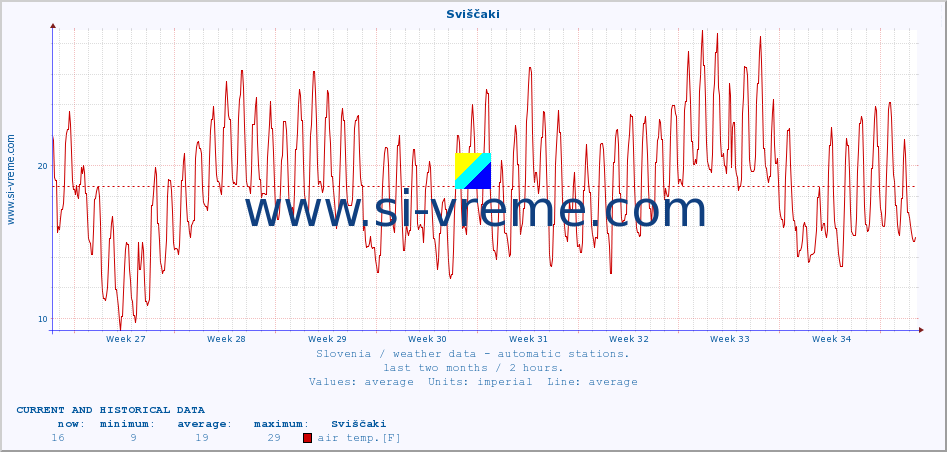  :: Sviščaki :: air temp. | humi- dity | wind dir. | wind speed | wind gusts | air pressure | precipi- tation | sun strength | soil temp. 5cm / 2in | soil temp. 10cm / 4in | soil temp. 20cm / 8in | soil temp. 30cm / 12in | soil temp. 50cm / 20in :: last two months / 2 hours.