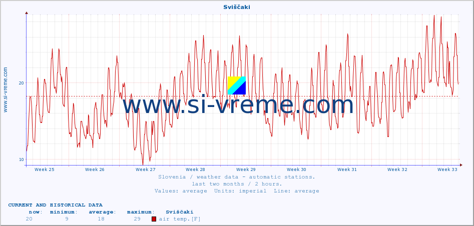  :: Sviščaki :: air temp. | humi- dity | wind dir. | wind speed | wind gusts | air pressure | precipi- tation | sun strength | soil temp. 5cm / 2in | soil temp. 10cm / 4in | soil temp. 20cm / 8in | soil temp. 30cm / 12in | soil temp. 50cm / 20in :: last two months / 2 hours.