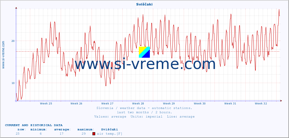  :: Sviščaki :: air temp. | humi- dity | wind dir. | wind speed | wind gusts | air pressure | precipi- tation | sun strength | soil temp. 5cm / 2in | soil temp. 10cm / 4in | soil temp. 20cm / 8in | soil temp. 30cm / 12in | soil temp. 50cm / 20in :: last two months / 2 hours.