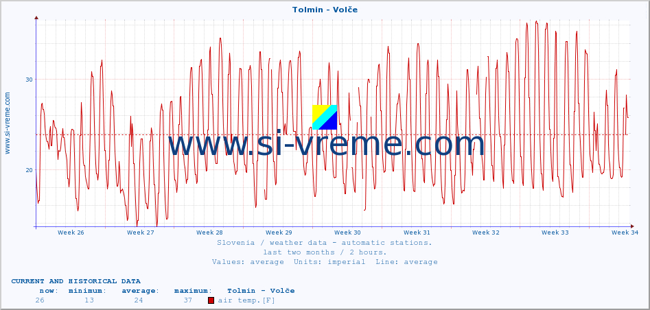  :: Tolmin - Volče :: air temp. | humi- dity | wind dir. | wind speed | wind gusts | air pressure | precipi- tation | sun strength | soil temp. 5cm / 2in | soil temp. 10cm / 4in | soil temp. 20cm / 8in | soil temp. 30cm / 12in | soil temp. 50cm / 20in :: last two months / 2 hours.