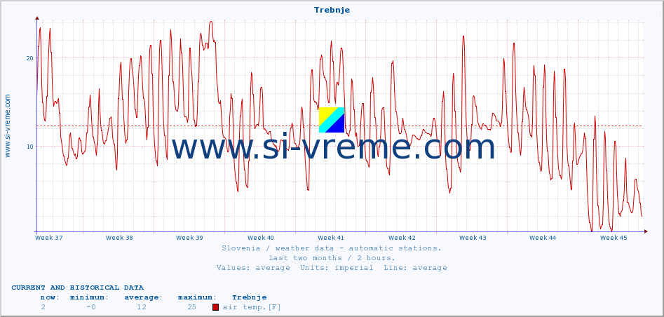  :: Trebnje :: air temp. | humi- dity | wind dir. | wind speed | wind gusts | air pressure | precipi- tation | sun strength | soil temp. 5cm / 2in | soil temp. 10cm / 4in | soil temp. 20cm / 8in | soil temp. 30cm / 12in | soil temp. 50cm / 20in :: last two months / 2 hours.