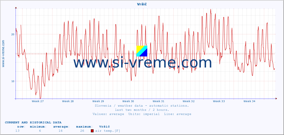  :: Vršič :: air temp. | humi- dity | wind dir. | wind speed | wind gusts | air pressure | precipi- tation | sun strength | soil temp. 5cm / 2in | soil temp. 10cm / 4in | soil temp. 20cm / 8in | soil temp. 30cm / 12in | soil temp. 50cm / 20in :: last two months / 2 hours.