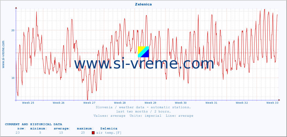  :: Zelenica :: air temp. | humi- dity | wind dir. | wind speed | wind gusts | air pressure | precipi- tation | sun strength | soil temp. 5cm / 2in | soil temp. 10cm / 4in | soil temp. 20cm / 8in | soil temp. 30cm / 12in | soil temp. 50cm / 20in :: last two months / 2 hours.