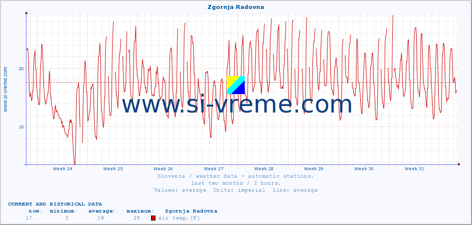  :: Zgornja Radovna :: air temp. | humi- dity | wind dir. | wind speed | wind gusts | air pressure | precipi- tation | sun strength | soil temp. 5cm / 2in | soil temp. 10cm / 4in | soil temp. 20cm / 8in | soil temp. 30cm / 12in | soil temp. 50cm / 20in :: last two months / 2 hours.