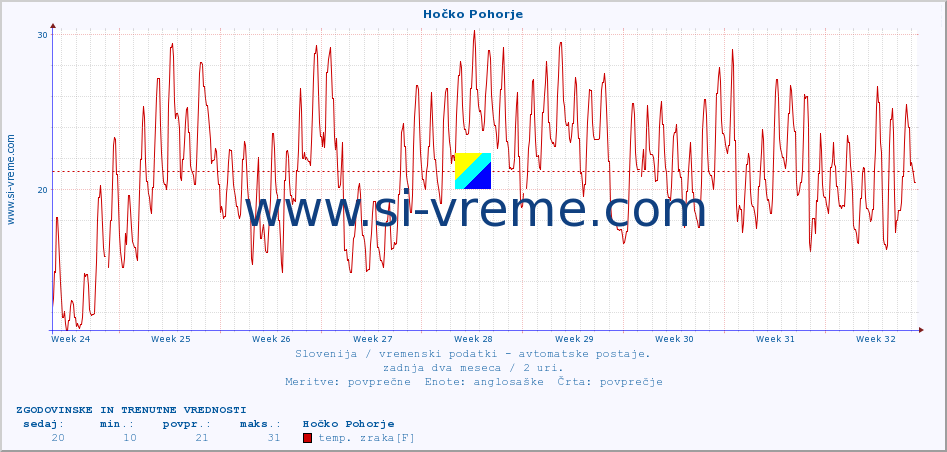 POVPREČJE :: Hočko Pohorje :: temp. zraka | vlaga | smer vetra | hitrost vetra | sunki vetra | tlak | padavine | sonce | temp. tal  5cm | temp. tal 10cm | temp. tal 20cm | temp. tal 30cm | temp. tal 50cm :: zadnja dva meseca / 2 uri.