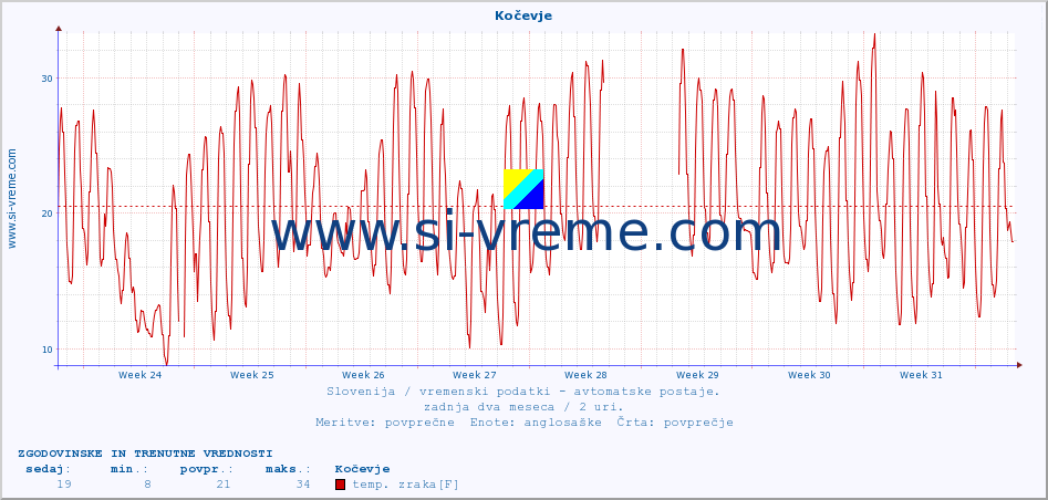 POVPREČJE :: Kočevje :: temp. zraka | vlaga | smer vetra | hitrost vetra | sunki vetra | tlak | padavine | sonce | temp. tal  5cm | temp. tal 10cm | temp. tal 20cm | temp. tal 30cm | temp. tal 50cm :: zadnja dva meseca / 2 uri.