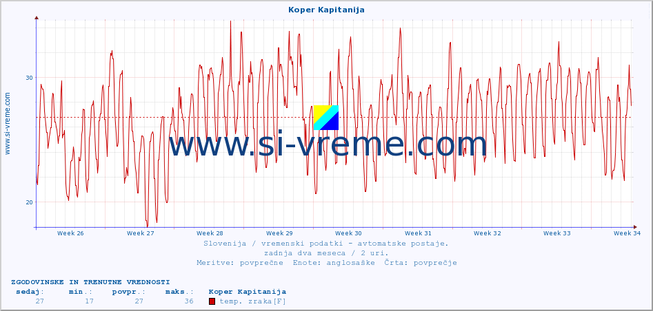 POVPREČJE :: Koper Kapitanija :: temp. zraka | vlaga | smer vetra | hitrost vetra | sunki vetra | tlak | padavine | sonce | temp. tal  5cm | temp. tal 10cm | temp. tal 20cm | temp. tal 30cm | temp. tal 50cm :: zadnja dva meseca / 2 uri.