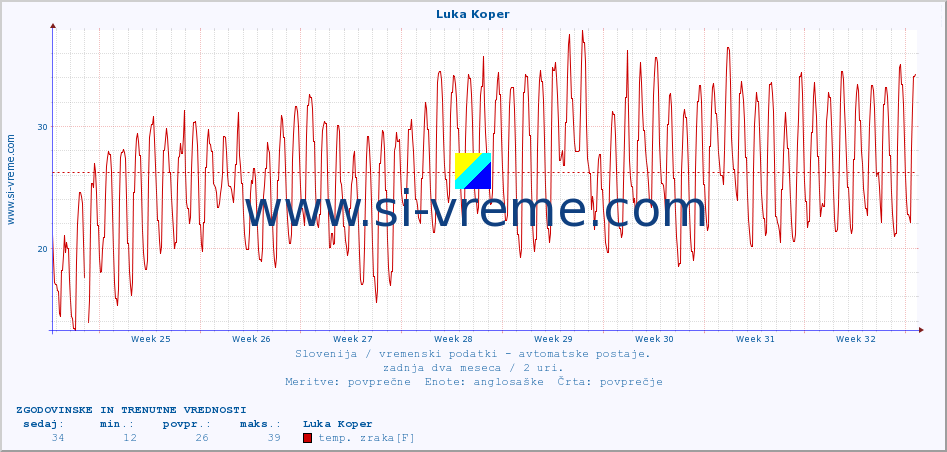 POVPREČJE :: Luka Koper :: temp. zraka | vlaga | smer vetra | hitrost vetra | sunki vetra | tlak | padavine | sonce | temp. tal  5cm | temp. tal 10cm | temp. tal 20cm | temp. tal 30cm | temp. tal 50cm :: zadnja dva meseca / 2 uri.