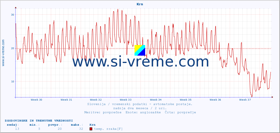POVPREČJE :: Krn :: temp. zraka | vlaga | smer vetra | hitrost vetra | sunki vetra | tlak | padavine | sonce | temp. tal  5cm | temp. tal 10cm | temp. tal 20cm | temp. tal 30cm | temp. tal 50cm :: zadnja dva meseca / 2 uri.