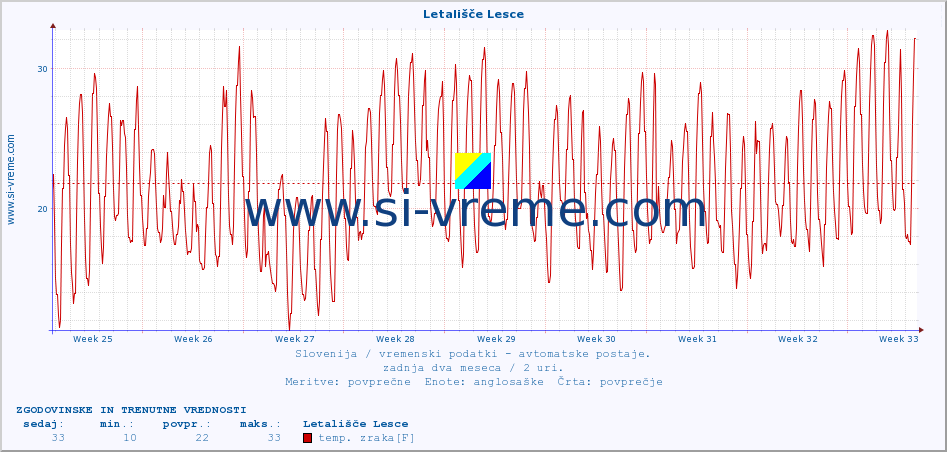 POVPREČJE :: Letališče Lesce :: temp. zraka | vlaga | smer vetra | hitrost vetra | sunki vetra | tlak | padavine | sonce | temp. tal  5cm | temp. tal 10cm | temp. tal 20cm | temp. tal 30cm | temp. tal 50cm :: zadnja dva meseca / 2 uri.