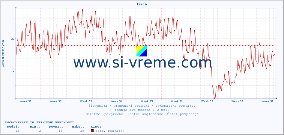 POVPREČJE :: Lisca :: temp. zraka | vlaga | smer vetra | hitrost vetra | sunki vetra | tlak | padavine | sonce | temp. tal  5cm | temp. tal 10cm | temp. tal 20cm | temp. tal 30cm | temp. tal 50cm :: zadnja dva meseca / 2 uri.