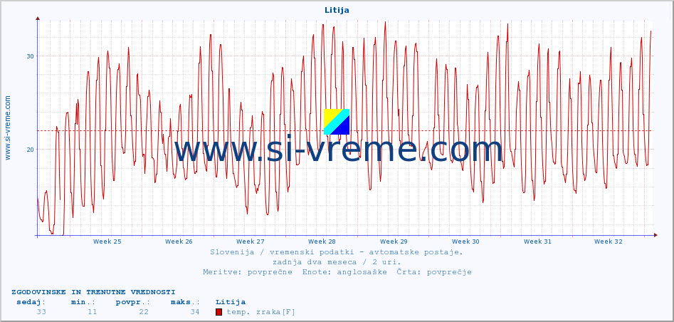 POVPREČJE :: Litija :: temp. zraka | vlaga | smer vetra | hitrost vetra | sunki vetra | tlak | padavine | sonce | temp. tal  5cm | temp. tal 10cm | temp. tal 20cm | temp. tal 30cm | temp. tal 50cm :: zadnja dva meseca / 2 uri.