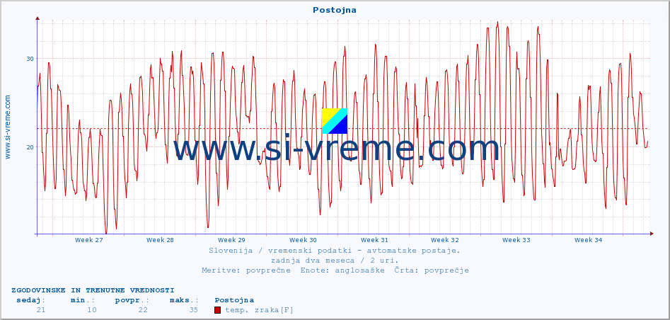 POVPREČJE :: Postojna :: temp. zraka | vlaga | smer vetra | hitrost vetra | sunki vetra | tlak | padavine | sonce | temp. tal  5cm | temp. tal 10cm | temp. tal 20cm | temp. tal 30cm | temp. tal 50cm :: zadnja dva meseca / 2 uri.