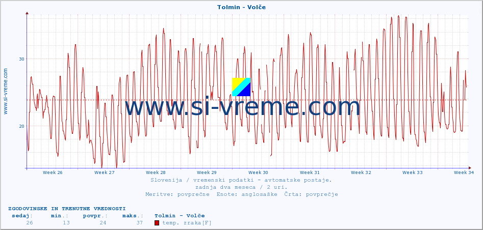 POVPREČJE :: Tolmin - Volče :: temp. zraka | vlaga | smer vetra | hitrost vetra | sunki vetra | tlak | padavine | sonce | temp. tal  5cm | temp. tal 10cm | temp. tal 20cm | temp. tal 30cm | temp. tal 50cm :: zadnja dva meseca / 2 uri.