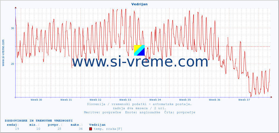 POVPREČJE :: Vedrijan :: temp. zraka | vlaga | smer vetra | hitrost vetra | sunki vetra | tlak | padavine | sonce | temp. tal  5cm | temp. tal 10cm | temp. tal 20cm | temp. tal 30cm | temp. tal 50cm :: zadnja dva meseca / 2 uri.