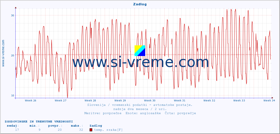 POVPREČJE :: Zadlog :: temp. zraka | vlaga | smer vetra | hitrost vetra | sunki vetra | tlak | padavine | sonce | temp. tal  5cm | temp. tal 10cm | temp. tal 20cm | temp. tal 30cm | temp. tal 50cm :: zadnja dva meseca / 2 uri.