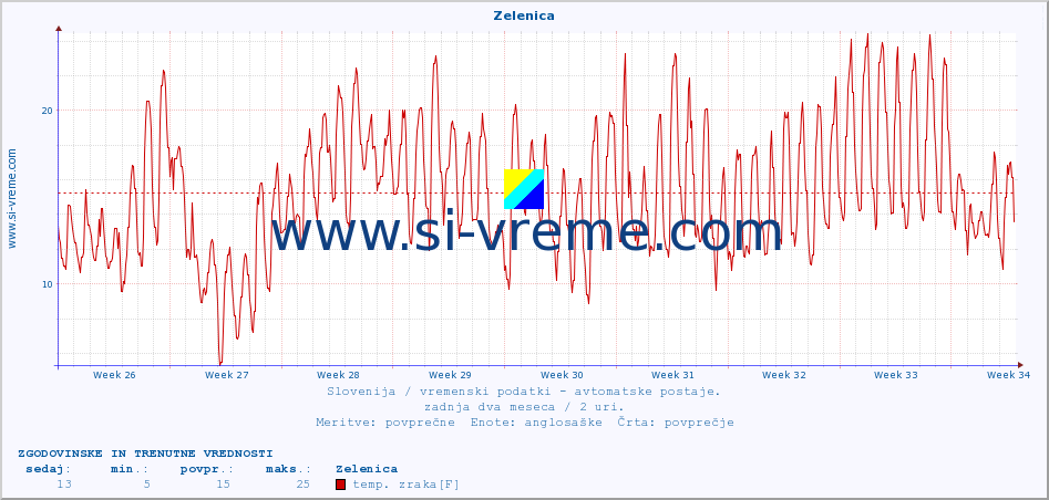 POVPREČJE :: Zelenica :: temp. zraka | vlaga | smer vetra | hitrost vetra | sunki vetra | tlak | padavine | sonce | temp. tal  5cm | temp. tal 10cm | temp. tal 20cm | temp. tal 30cm | temp. tal 50cm :: zadnja dva meseca / 2 uri.